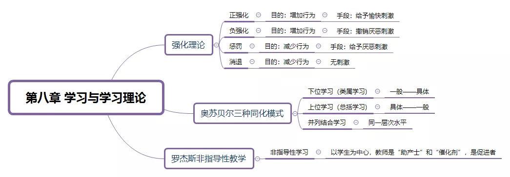 记忆,想象的分类,思维的分类第八章  学习与学习理论67重点考点