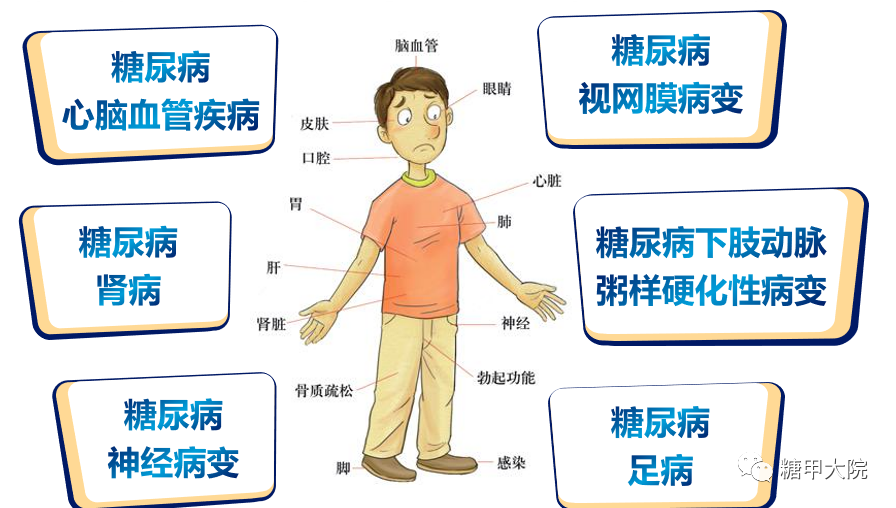 糖尿病并发症的危害那么,得了糖尿病并发症,到底该怎么办?