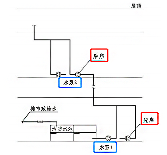 消防泵启动方式