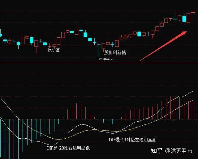 什麼是macd頂背離和底背離macd頂背離和底背離圖解應用