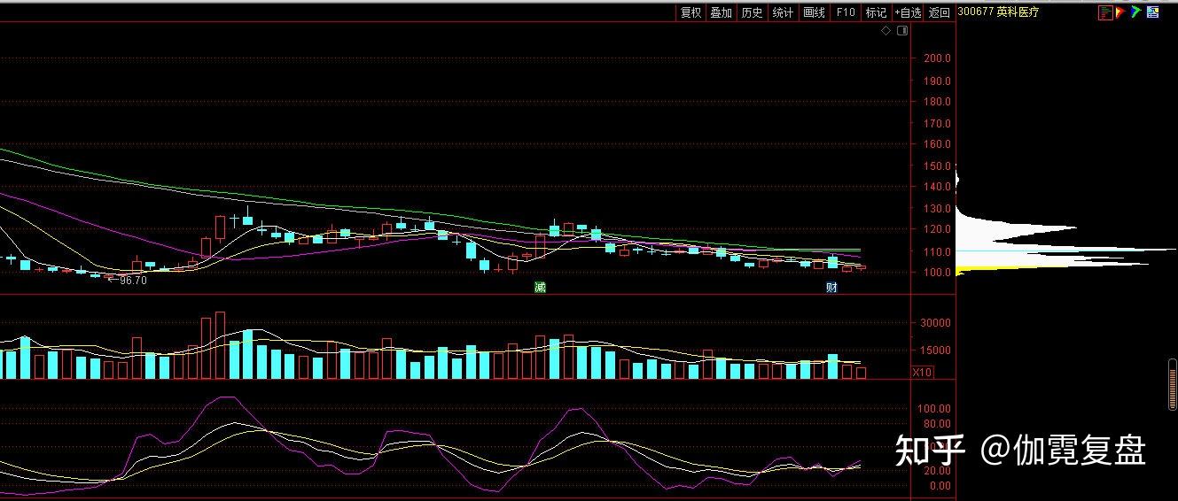 技术分析英科医疗复星医药药明康德