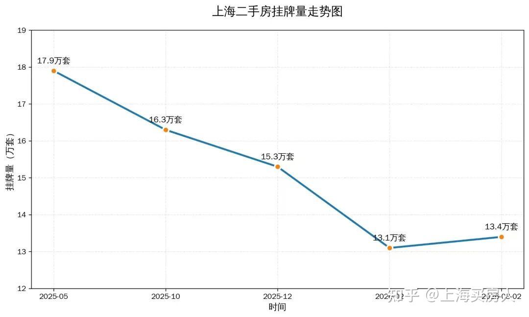 上海楼市彻底变天!二手房暴涨 10%,挂牌量日均狂增千套! - 知乎