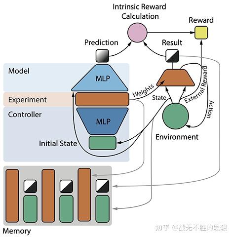 Fast Weight Programmers Jürgen Schmidhuber's Artificial Curiosity & Creativity Since 1990-91 - 知乎