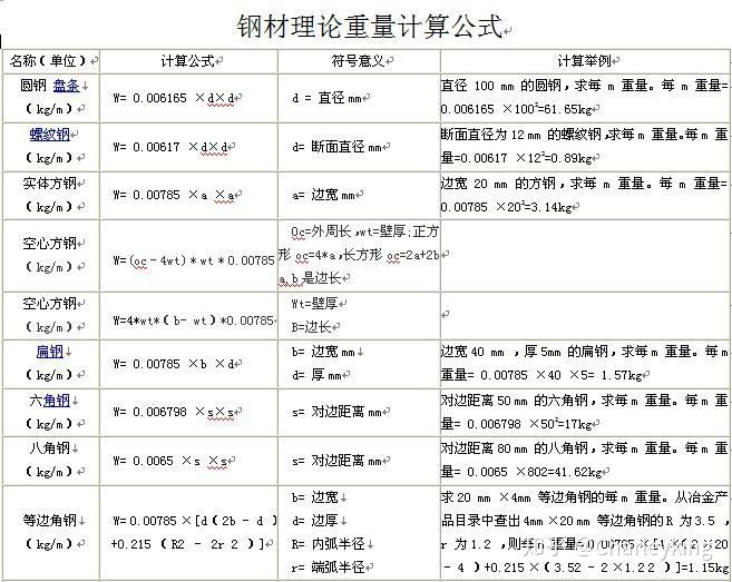 00617d 2鋼筋直徑每米重量:式中:鋼筋下料長度(m) =構件圖示尺寸-砼