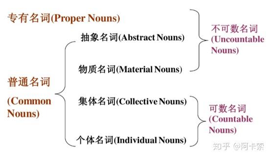 英语语法讲解|名词(上篇) - 知乎