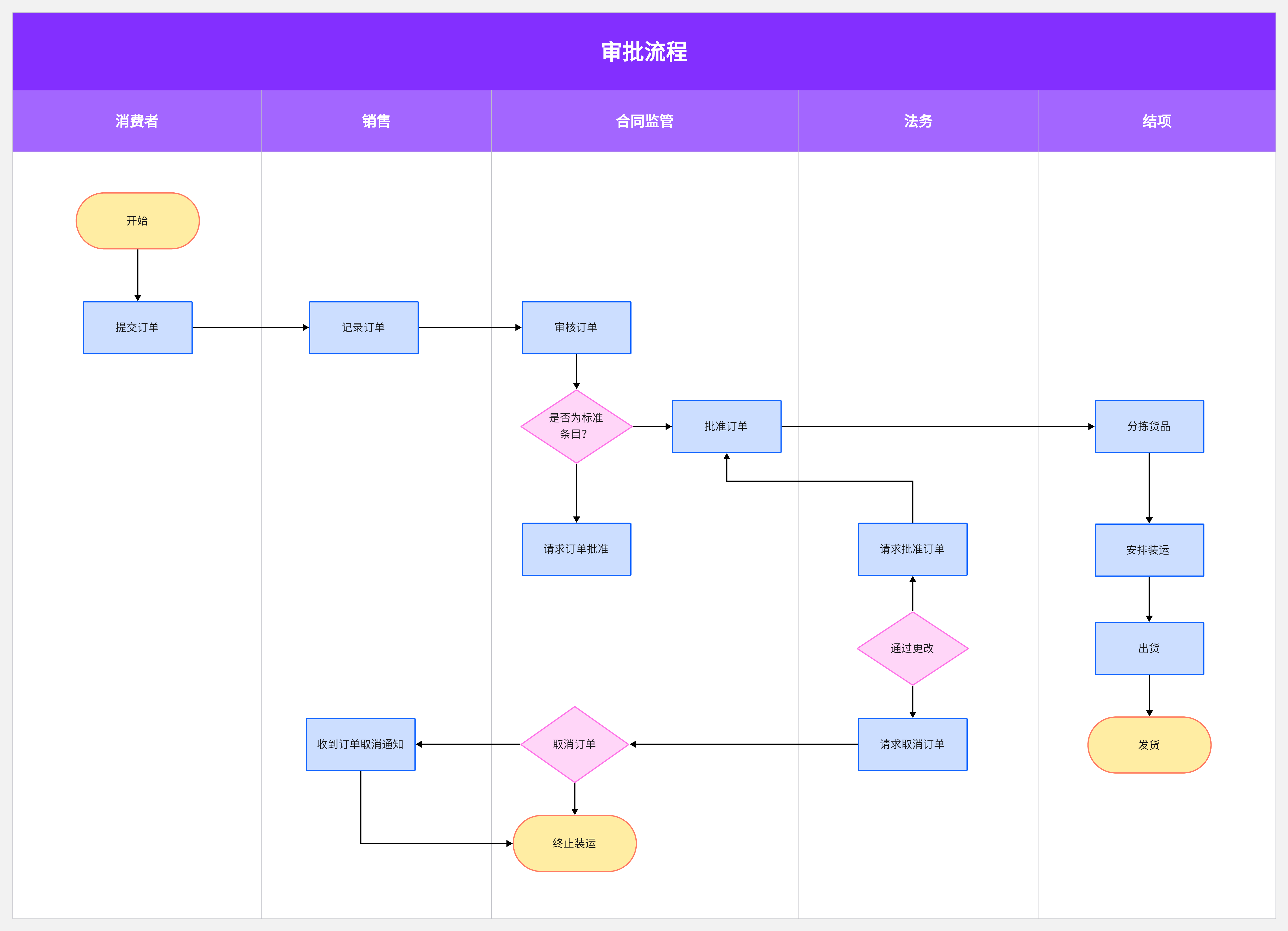 泳道图 活动图图片