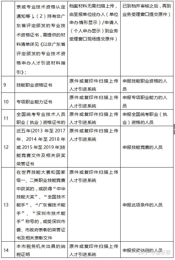 2020年深圳在职人才引进单位申办攻略条件材料流程图