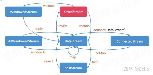 Flink DataStream API详解 - 知乎