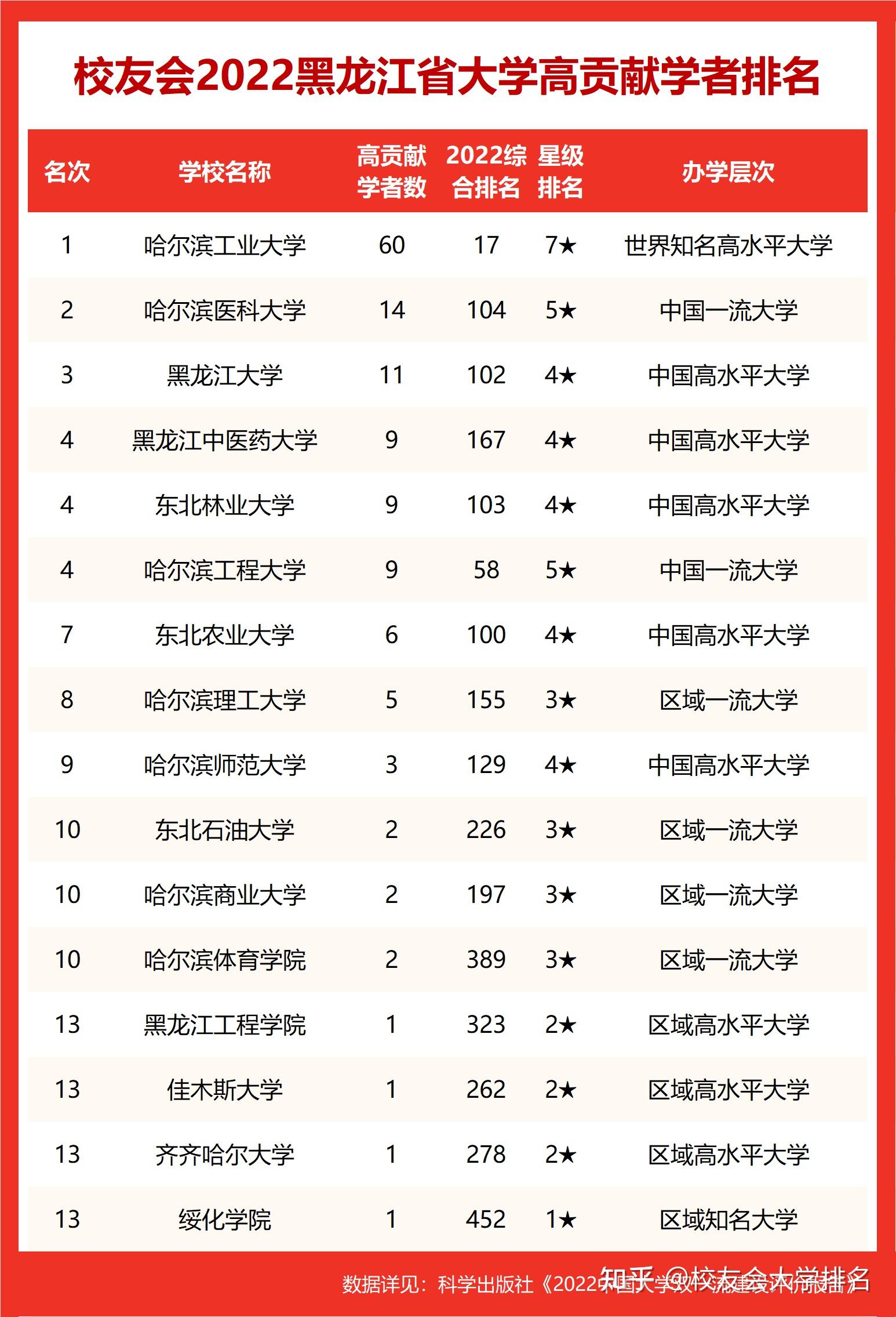 校友會2022黑龍江省大學高貢獻學者排名匡海學等136人入選