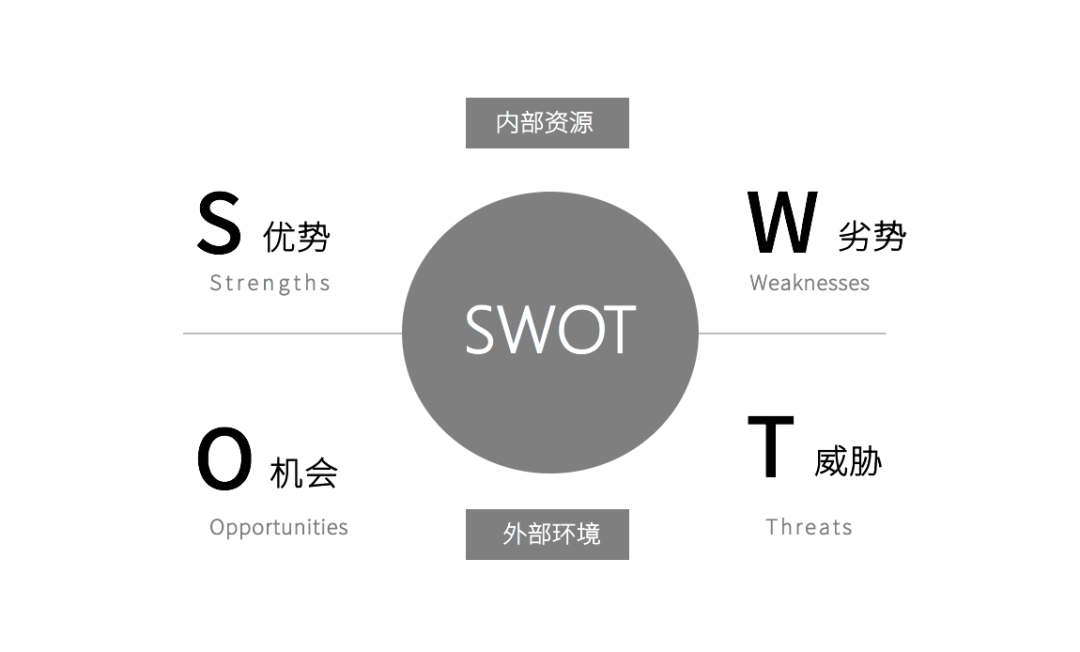 企业战略制定 竞争对手分析理论来源:管理学教授韦里克swot分析法是