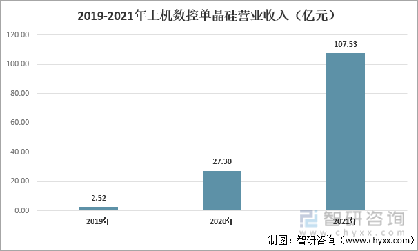 2022年硅片行业重点企业对比分析：TCL中环VS上机数控[图] - 知乎