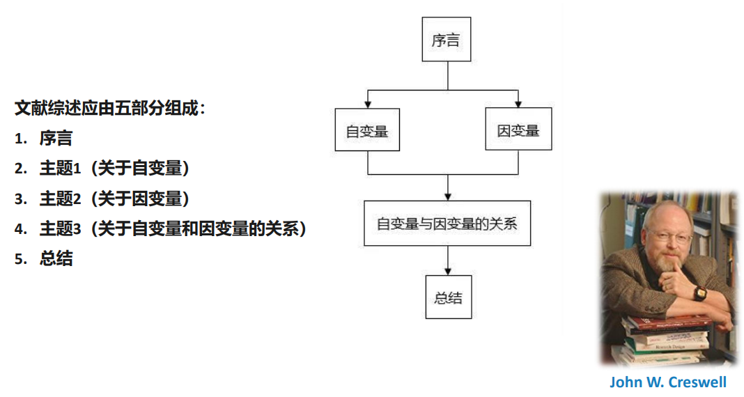 文献综述的基本结构