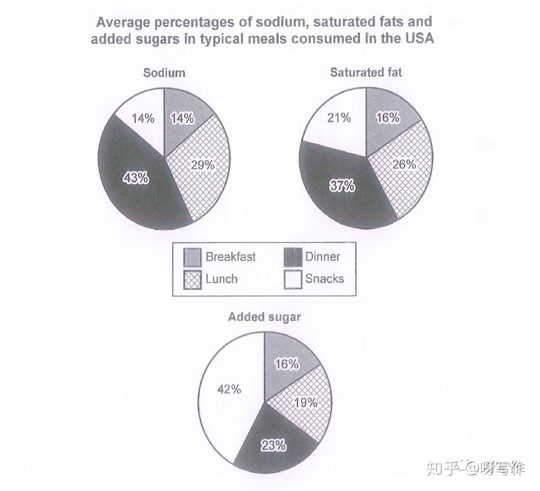 雅思写作chart=graph? - 知乎