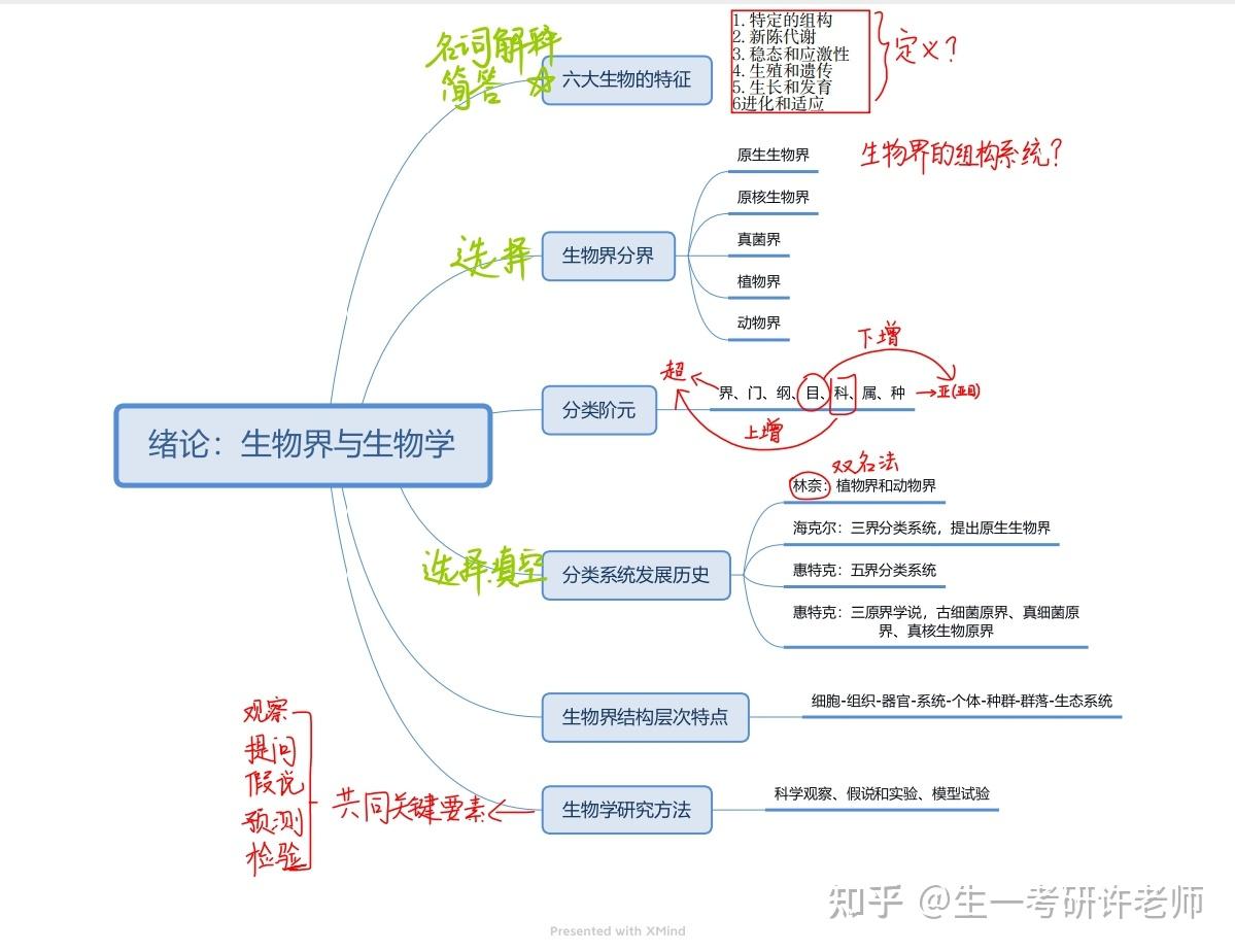 考研-普通生物学第一章绪论:生物界与生物圈思维导图