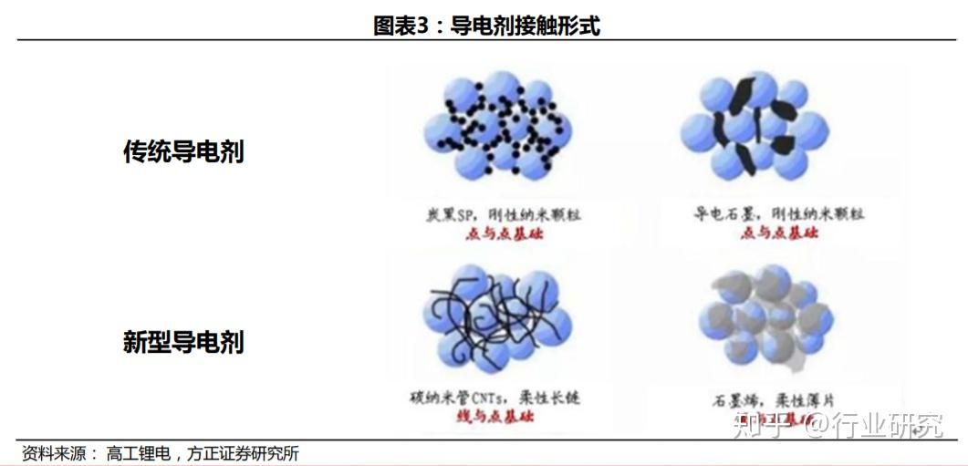 锂电池导电剂
