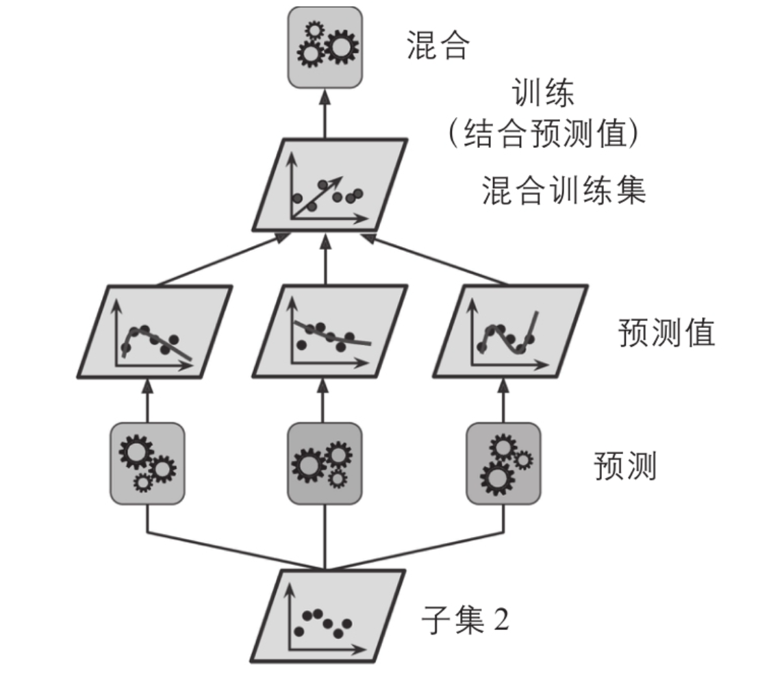 模型融合stacking