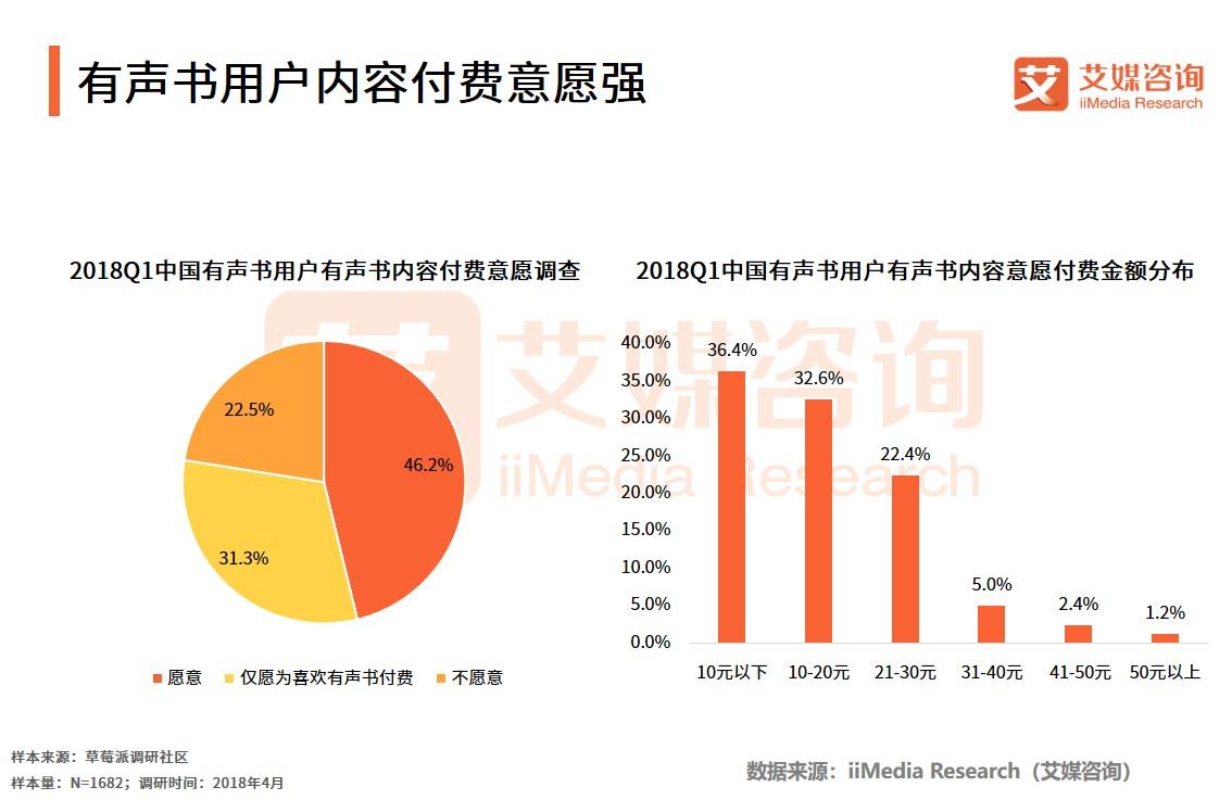 艾媒报告 丨 2018中国有声书市场专题研究报告 知乎