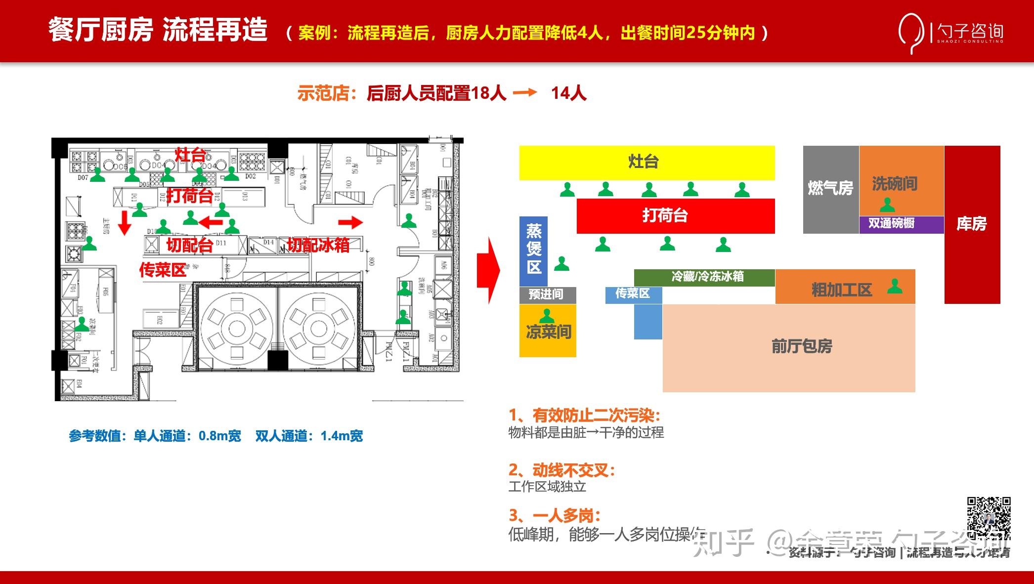 餐饮研读58餐厅运营的核心是效率