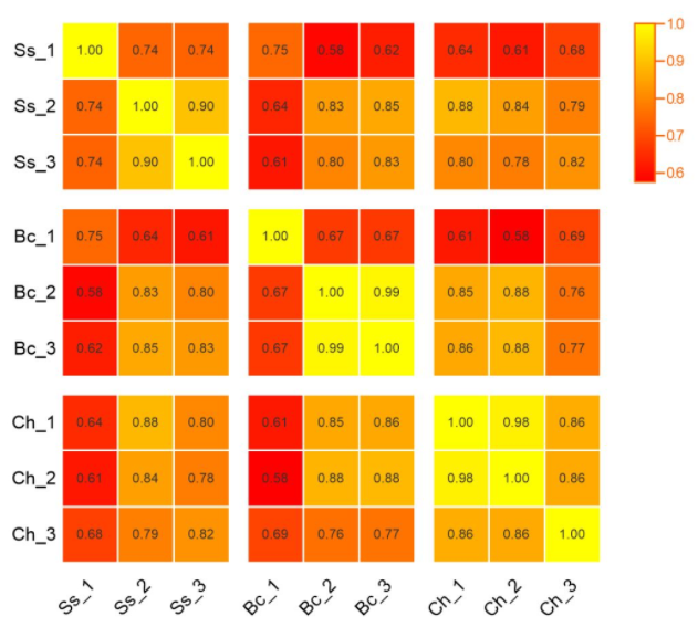 graphpad prism是非常受欢迎的科研作图软件,它也可以对数据做归一化
