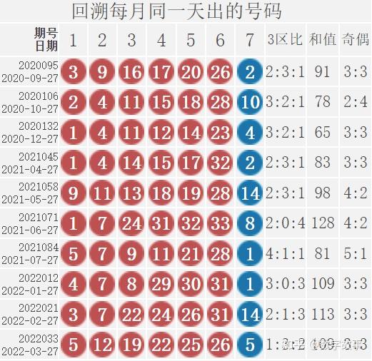 双色球22111期开奖结果 :3注一等奖,奖池19亿