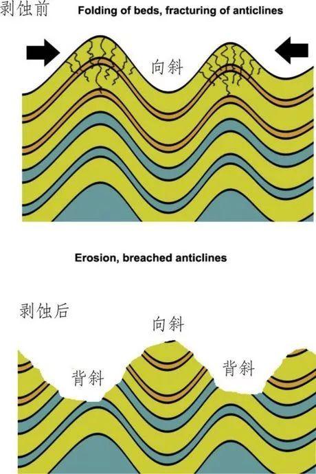 地形倒置的形成原因是背斜遭受剥蚀的速度较向斜快