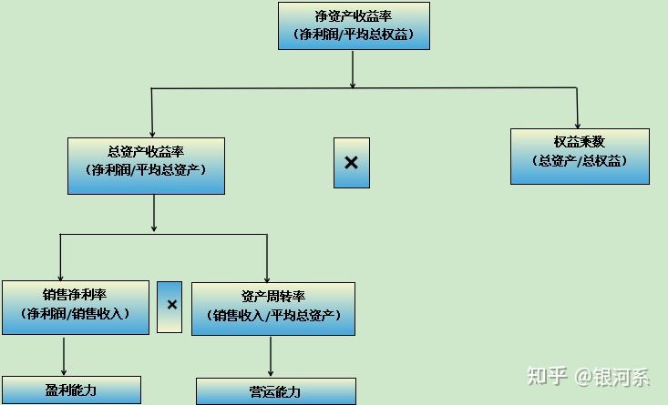 用心整理了好長時間超級簡單實用通俗易懂快速理解什麼叫杜邦分析法