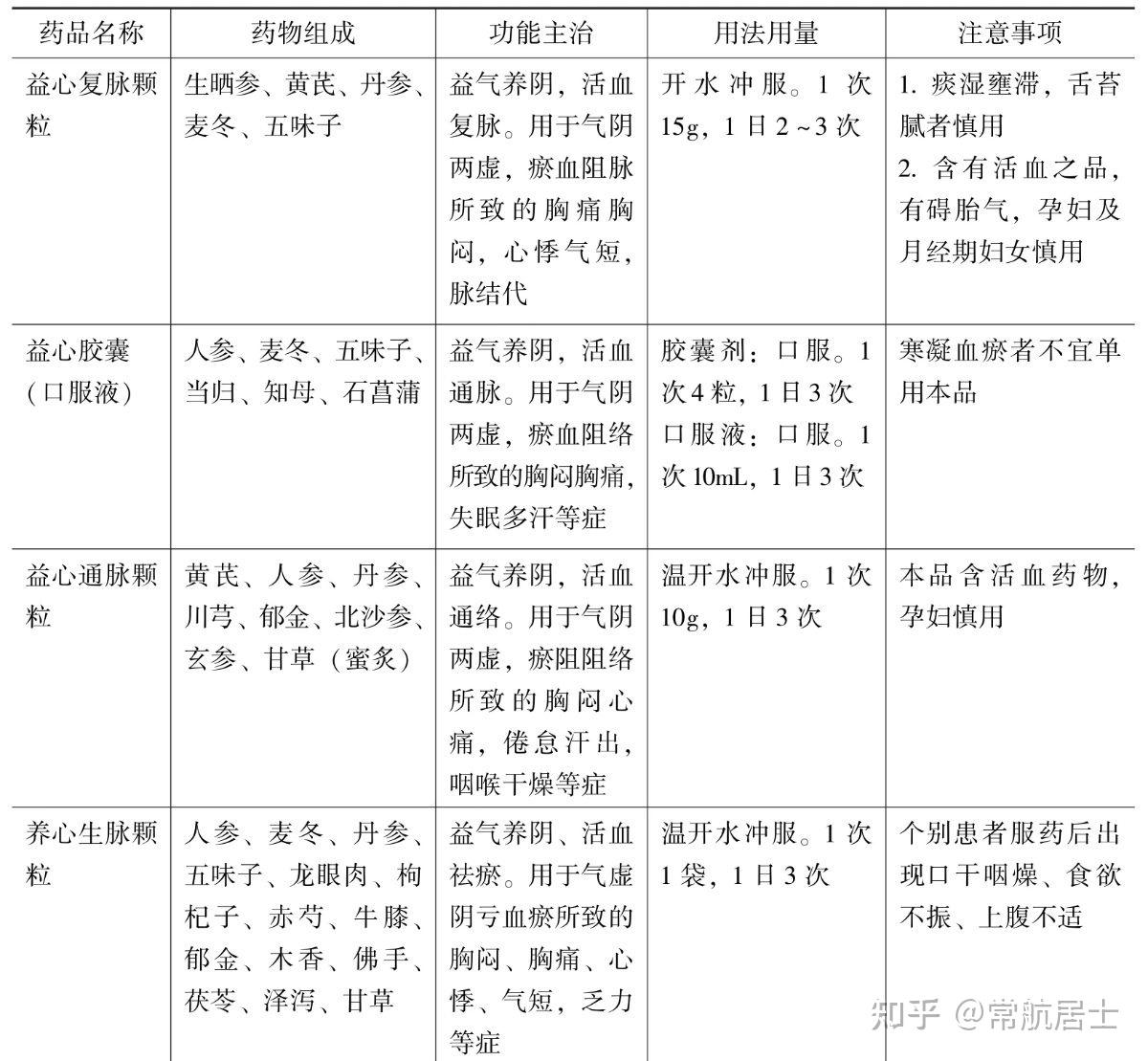 参麦注射液,黄芪生脉饮,通脉养心口服液(丸),心荣口服液,康尔心胶囊