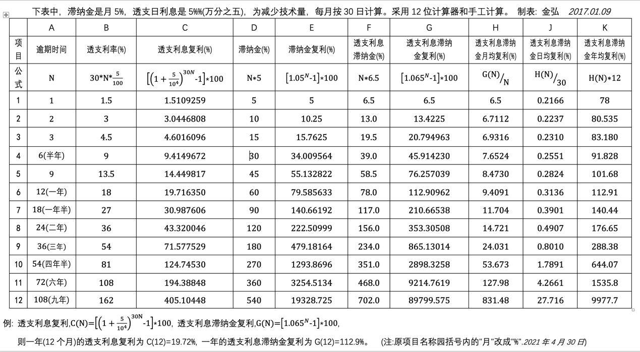透支利息,滞纳金及其复利对利率的影响(上) - 知乎
