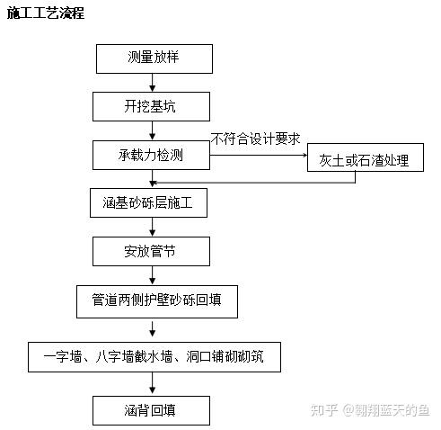 公路管涵施工步骤图片