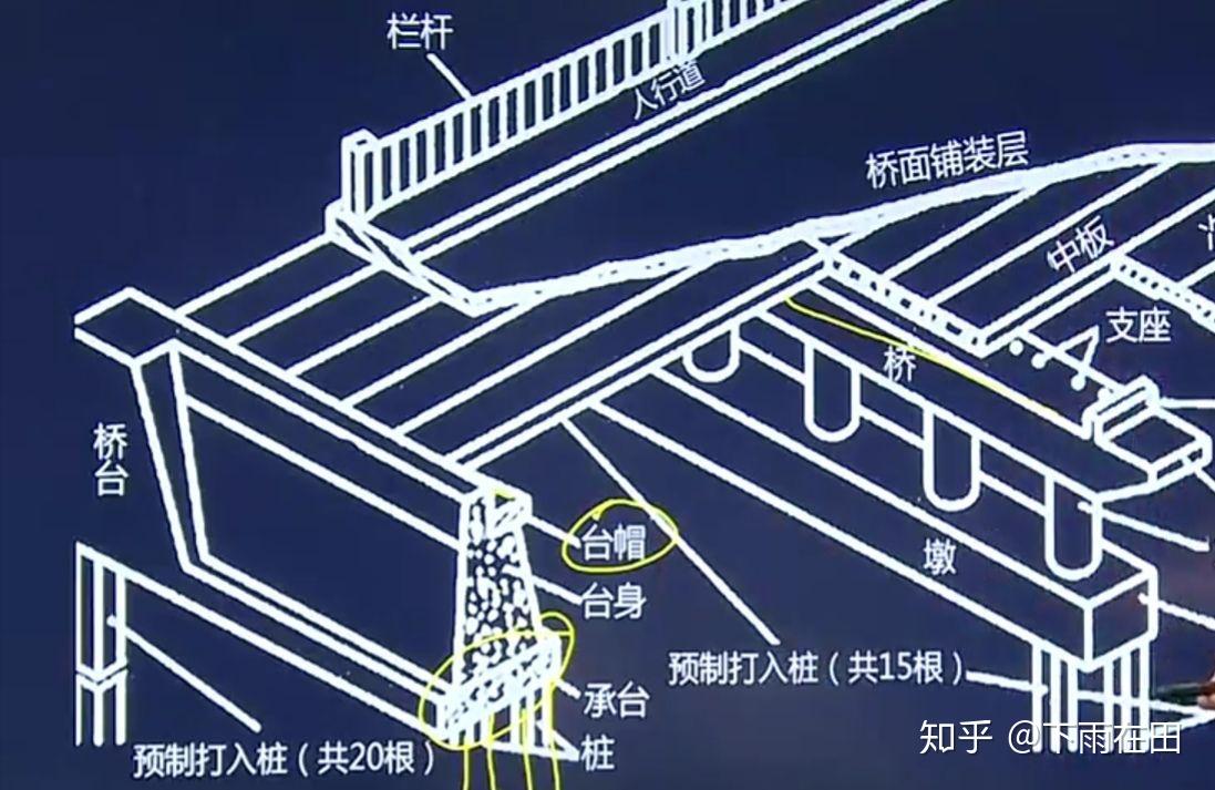 橋樑的基本組成:橋樑一般由五大部分和五小部分組成,五大部分是指橋樑