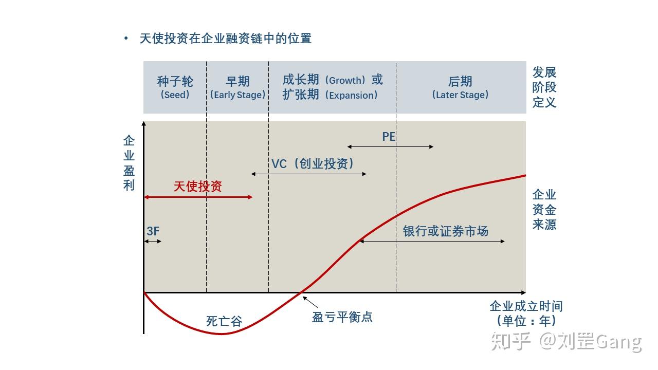 天使投资人以及3f(family,friend,"fool")寻求融资