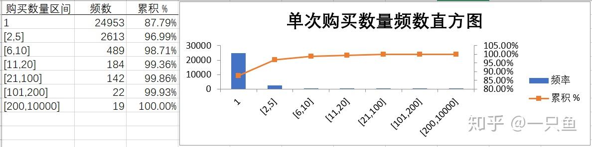 发现购买数量为1的频率高达88%,并且频率分布呈现右偏峰长尾分布