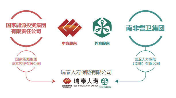 瑞泰人寿,成立于2004年1月, 是第一家总部设在北京的合资寿险公司