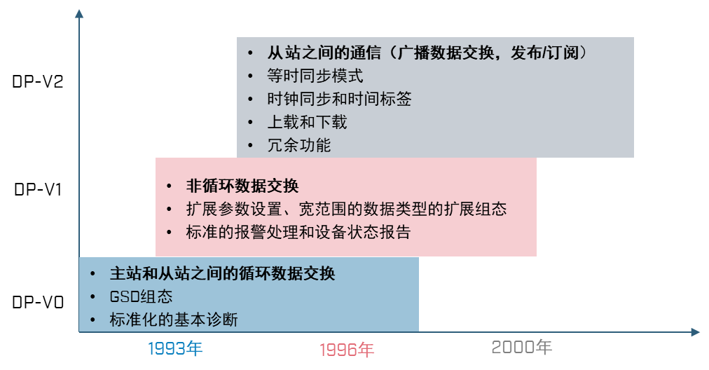一文读懂 PROFIBUS DP 版本：DP-V0/V1/V2 有哪些区别？ - 知乎