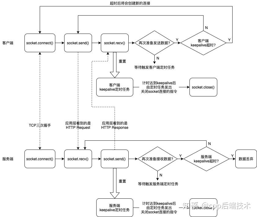  tcp keepalive http keepalive 