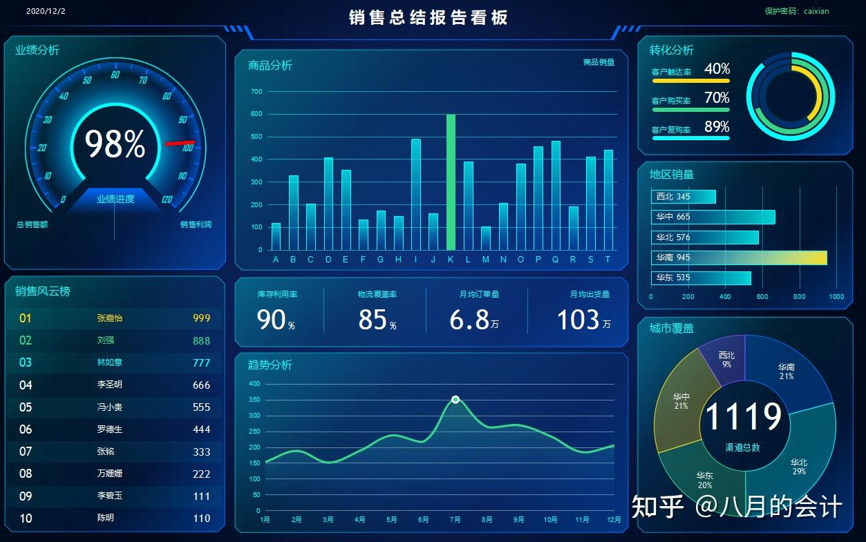 销售总结报告看板