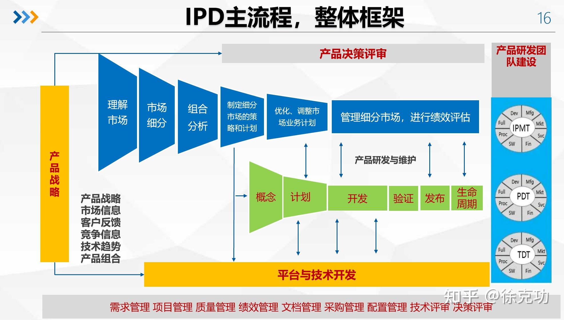 ipd业务框架也是人才培养框架