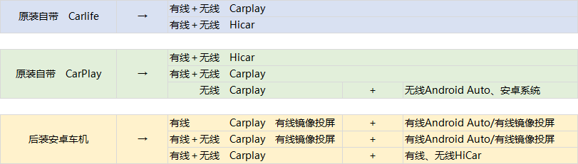 2022最新 车机系统Carplay/Carlife/Hicar转换盒子推荐 - 知乎