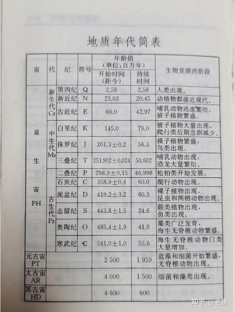 地质年代划分全解析：从隐生宙到显生宙的演变历程 - 知乎