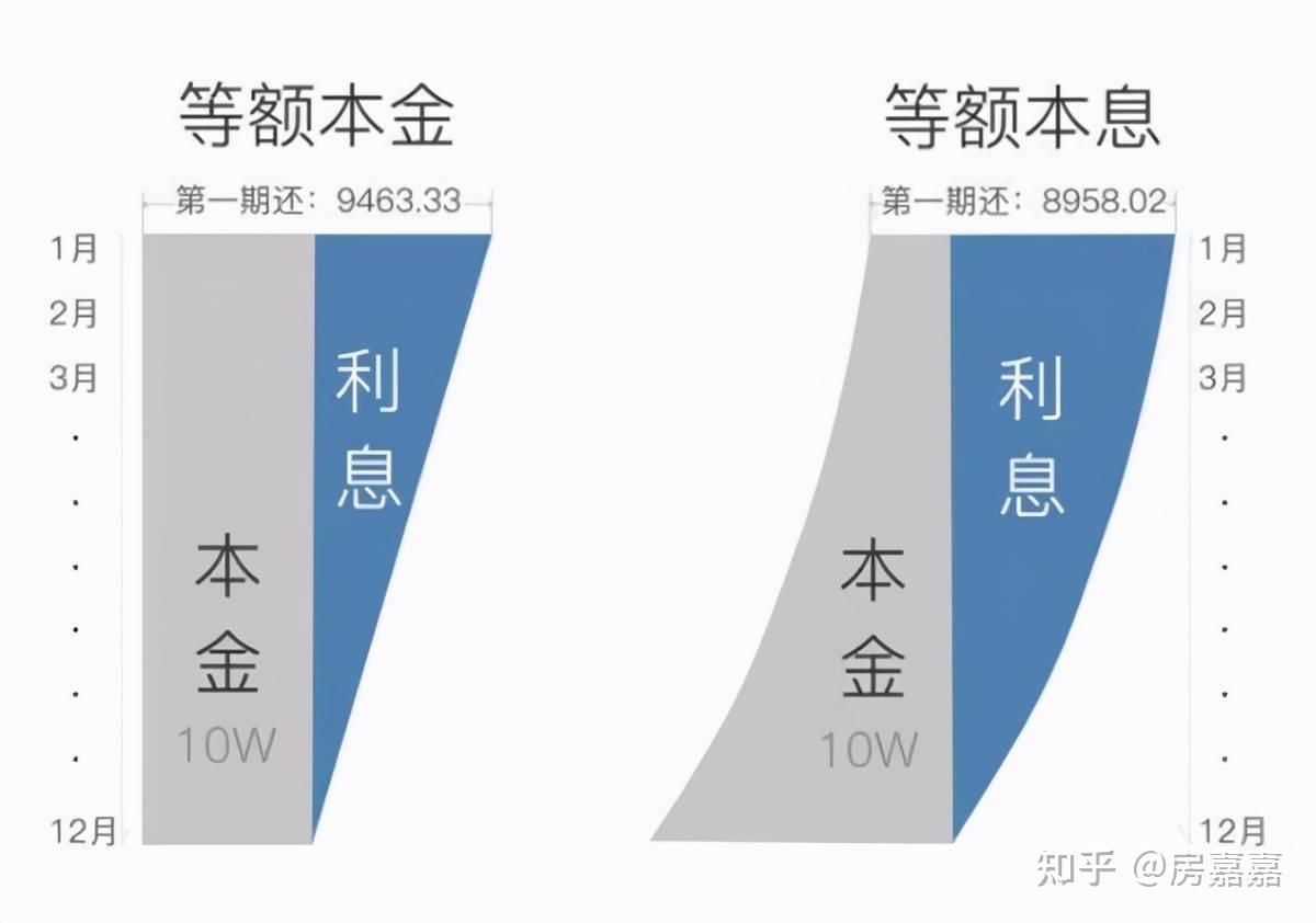 北京贷款买房,选对还款方式你能省下不少钱。 - 知乎