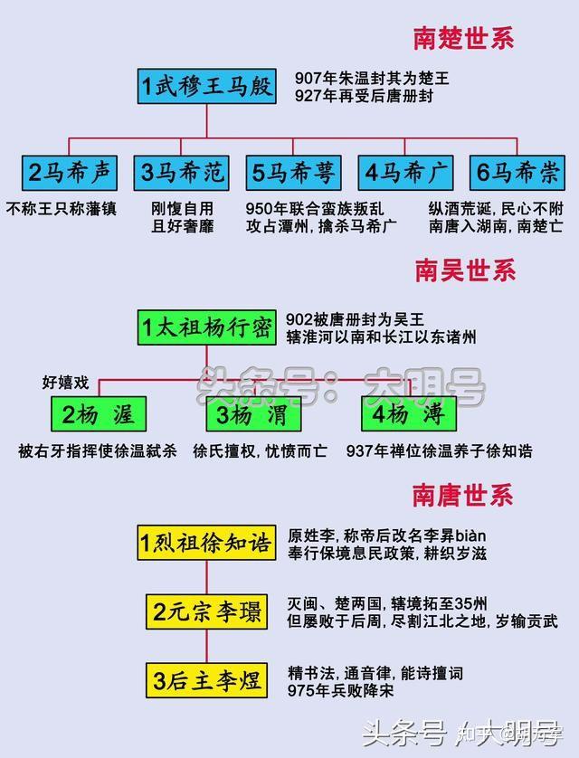 五代十国皇帝世系图 - 知乎
