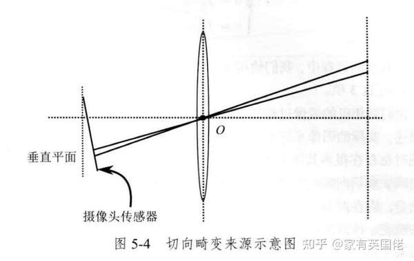 从相机标定到环视系统 - 知乎