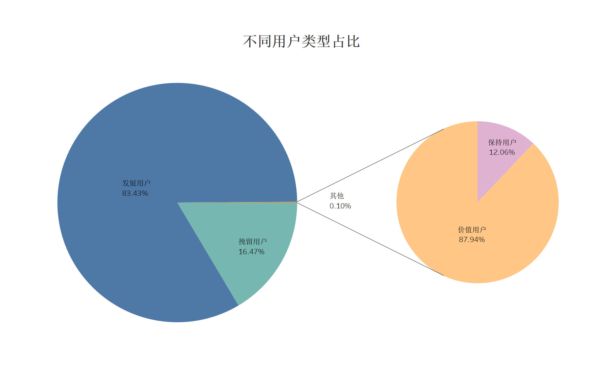 淘宝用户行为分析