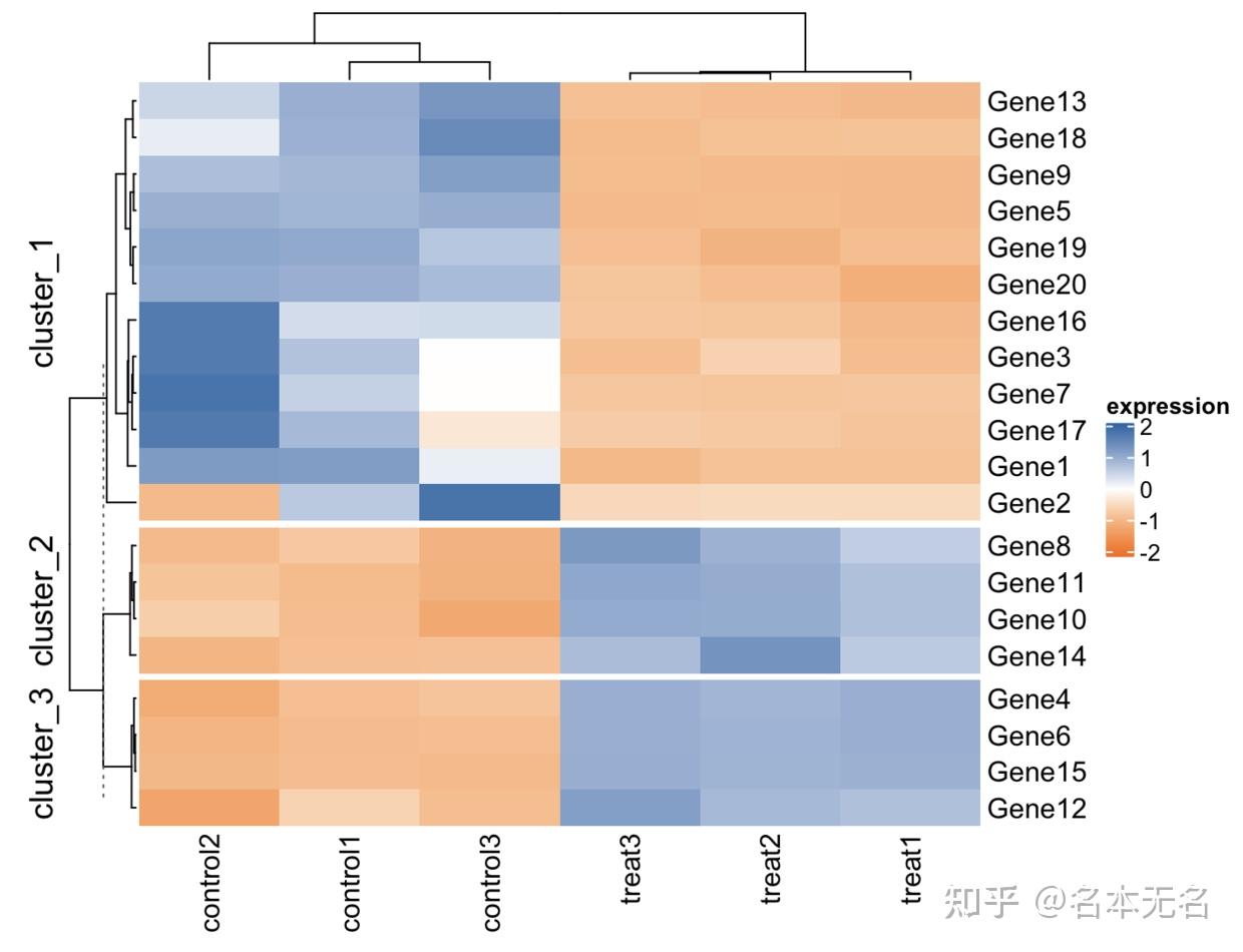 R 数据可视化 —— 聚类热图 Complexheatmap一 知乎