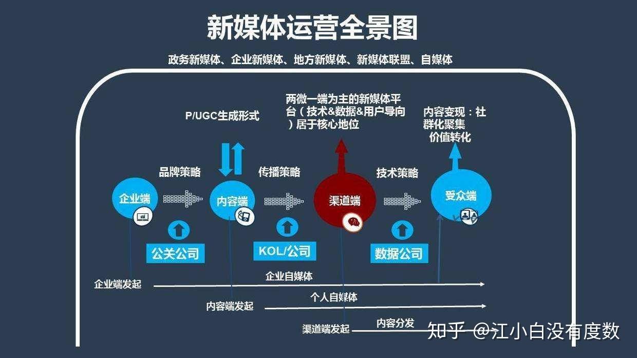 新媒体运营一天的工作流程是做什么的