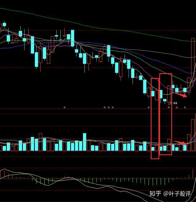出现止跌形态量也同步良性的时候缩量回踩一般是洗盘要注意