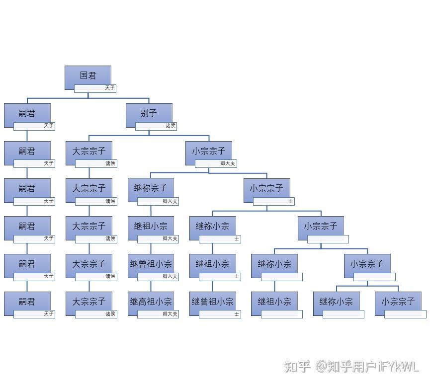 宗法制之大宗小宗