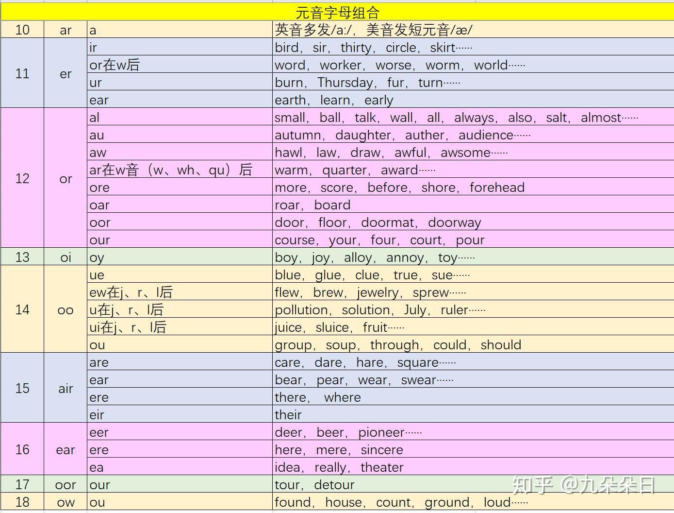 元音字母组合 - 知乎