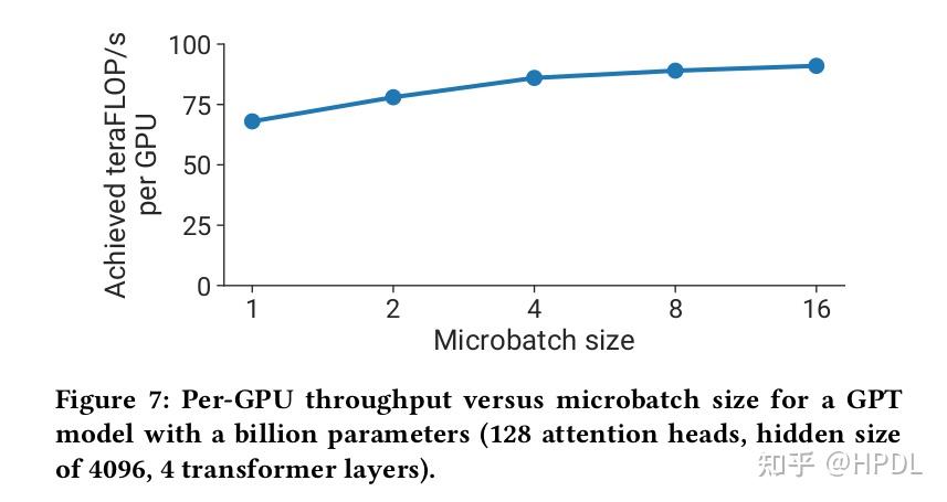 Efficient Large-Scale Language Model Training on GPU Clusters Using ...