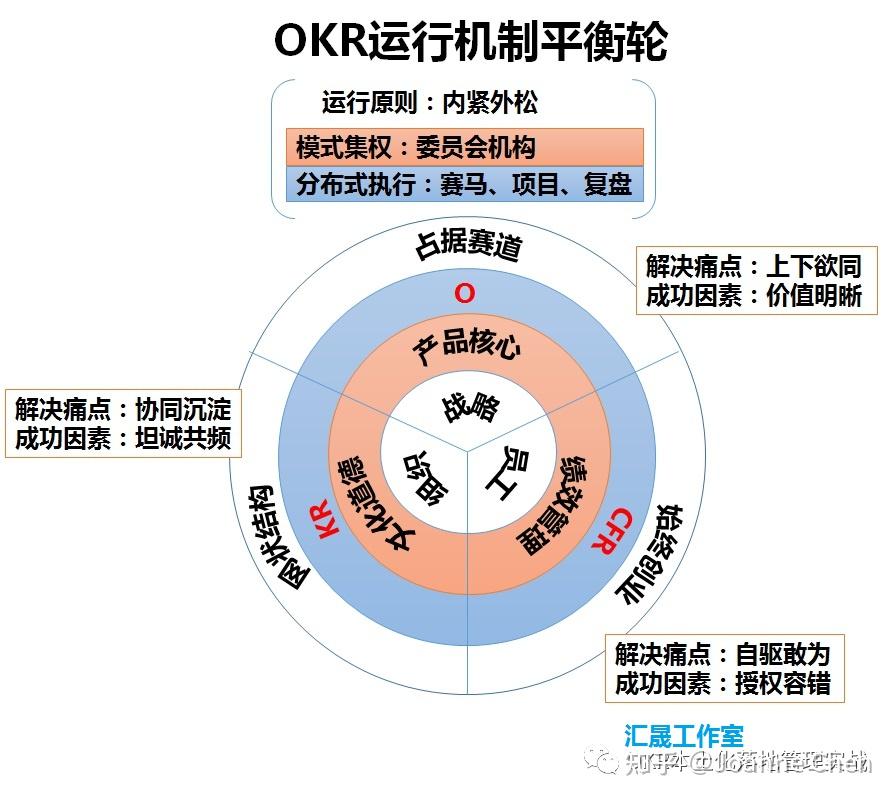 更有针对本土化okr落地中最大的难点"kpi转化okr"实操公式和模型,确保